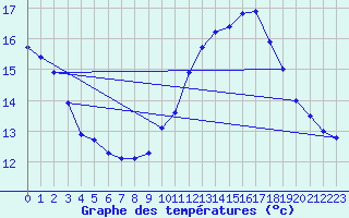 Courbe de tempratures pour Tarbes (65)