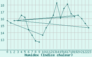 Courbe de l'humidex pour Chteauroux (36)