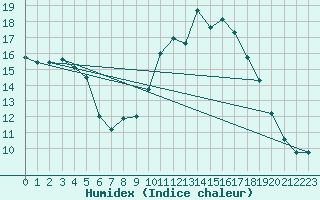 Courbe de l'humidex pour Saint-Martin-du-Mont (21)