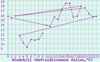 Courbe du refroidissement olien pour Millau (12)