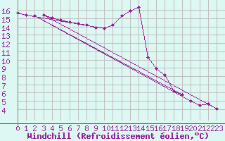 Courbe du refroidissement olien pour Montret (71)