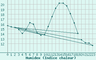 Courbe de l'humidex pour Torpup A