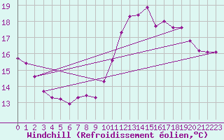 Courbe du refroidissement olien pour Saint-Georges-sur-Cher (41)