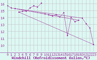 Courbe du refroidissement olien pour Crosby