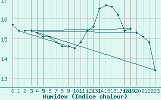 Courbe de l'humidex pour Mont-Rigi (Be)