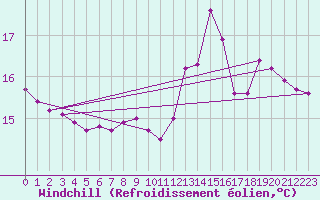 Courbe du refroidissement olien pour Saverdun (09)