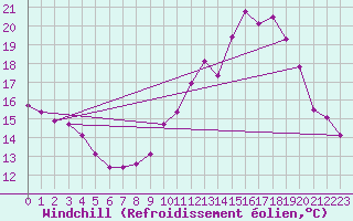 Courbe du refroidissement olien pour Roissy (95)
