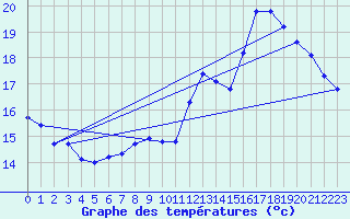 Courbe de tempratures pour Voiron (38)