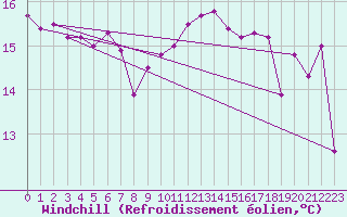 Courbe du refroidissement olien pour Pointe de Chassiron (17)