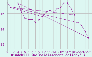 Courbe du refroidissement olien pour Le Vigan (30)
