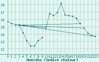 Courbe de l'humidex pour Anvers (Be)