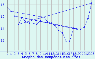 Courbe de tempratures pour Swan Island