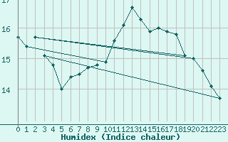 Courbe de l'humidex pour Kvitsoy Nordbo