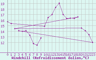 Courbe du refroidissement olien pour Lorient (56)