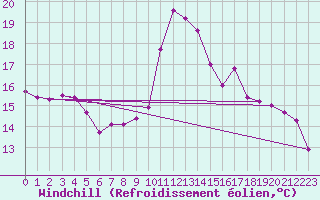 Courbe du refroidissement olien pour Engins (38)