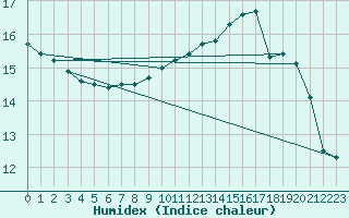 Courbe de l'humidex pour Le Bourget (93)