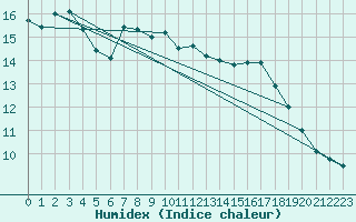 Courbe de l'humidex pour Turku Artukainen