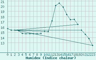 Courbe de l'humidex pour Perpignan Moulin  Vent (66)