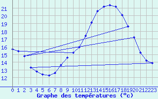 Courbe de tempratures pour Grasque (13)