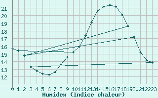 Courbe de l'humidex pour Grasque (13)