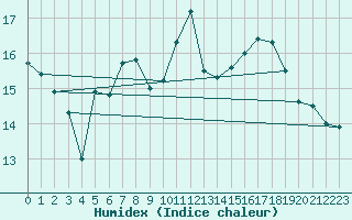 Courbe de l'humidex pour Bad Marienberg