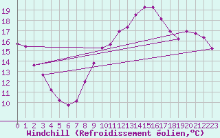 Courbe du refroidissement olien pour Saint-Germain-le-Guillaume (53)