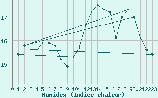 Courbe de l'humidex pour Gand (Be)