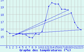 Courbe de tempratures pour Corsept (44)