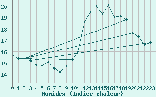 Courbe de l'humidex pour Cap Bar (66)