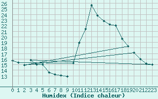 Courbe de l'humidex pour Cabestany (66)