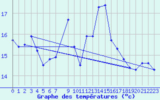 Courbe de tempratures pour Orskar