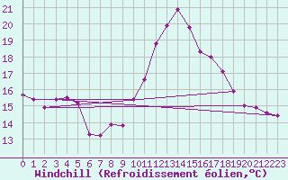 Courbe du refroidissement olien pour Saint-Dizier (52)
