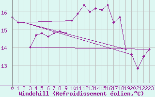 Courbe du refroidissement olien pour Helgoland