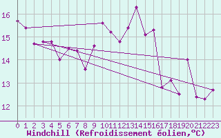 Courbe du refroidissement olien pour Ploudalmezeau (29)