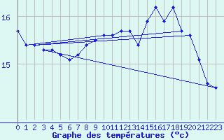 Courbe de tempratures pour Lacanau (33)