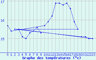 Courbe de tempratures pour Ouessant (29)