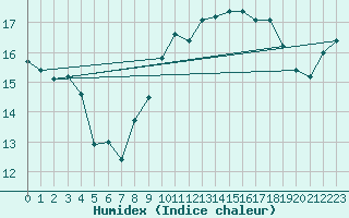 Courbe de l'humidex pour Ouessant (29)