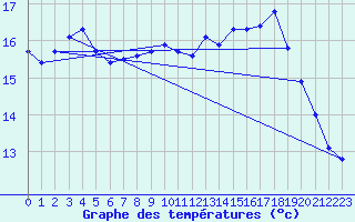 Courbe de tempratures pour Corsept (44)