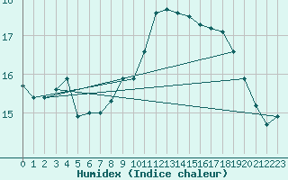 Courbe de l'humidex pour Santander (Esp)