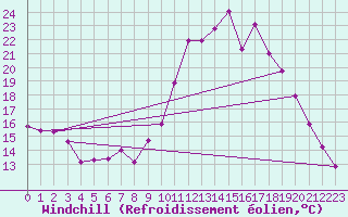 Courbe du refroidissement olien pour Trets (13)