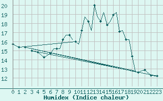 Courbe de l'humidex pour Farnborough