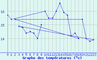 Courbe de tempratures pour Ploudalmezeau (29)