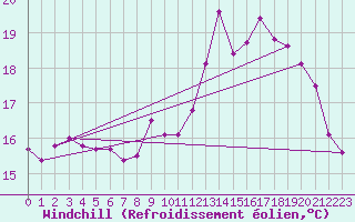 Courbe du refroidissement olien pour Gurande (44)