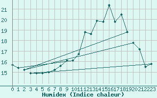 Courbe de l'humidex pour Doncourt-ls-Conflans (54)