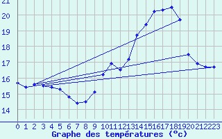 Courbe de tempratures pour Mont-Aigoual (30)