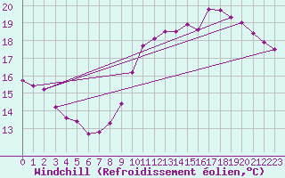 Courbe du refroidissement olien pour Jaunay-Clan / Futuroscope (86)
