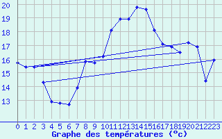 Courbe de tempratures pour Salen-Reutenen