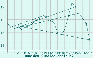 Courbe de l'humidex pour Munte (Be)