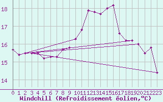 Courbe du refroidissement olien pour Le Havre - Octeville (76)