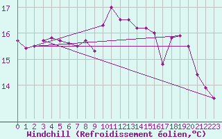 Courbe du refroidissement olien pour Perpignan (66)
